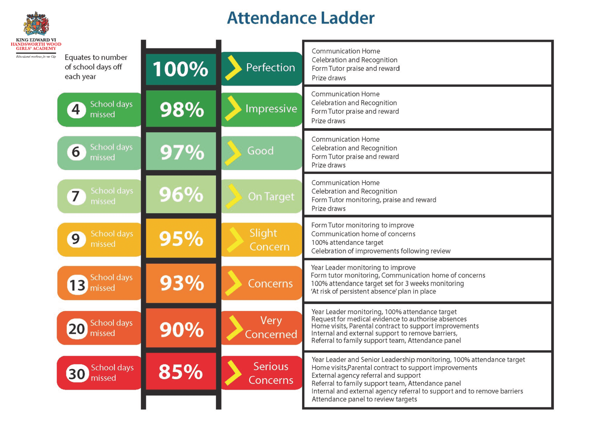 Attendance - King Edward VI Handsworth Wood Girls Academy