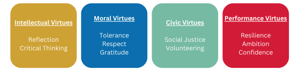 school ethos statement - intellectual virtues, moral virtues, civic virtues, performance virtues