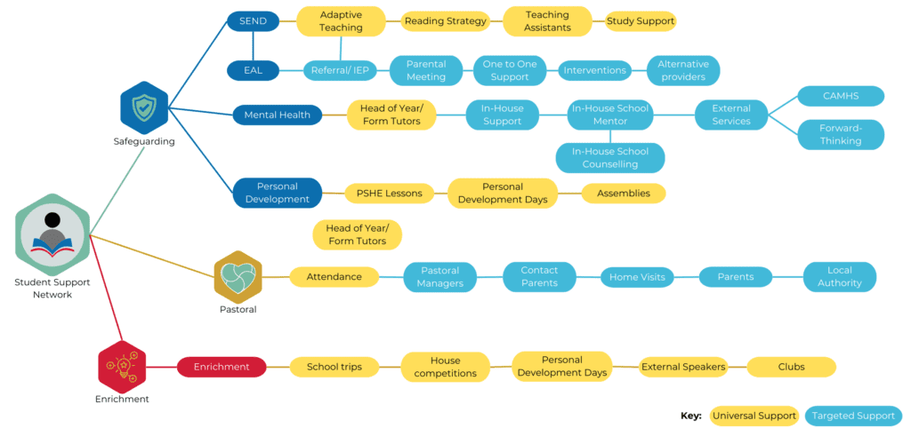 The Student Support Network at KEVi HWGA