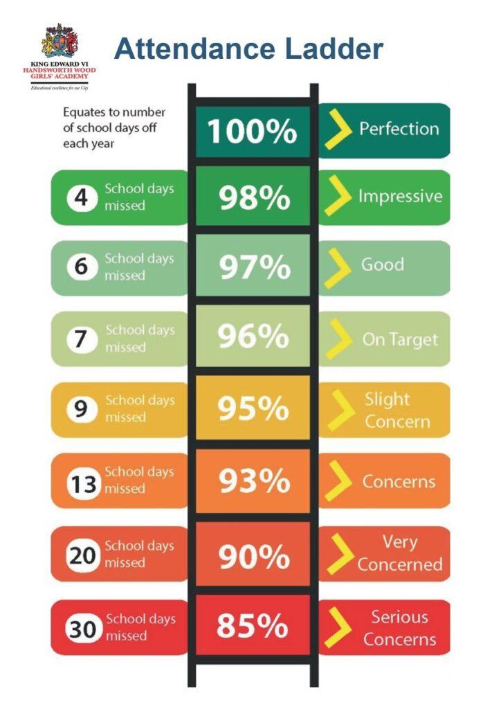 Attendance Ladder