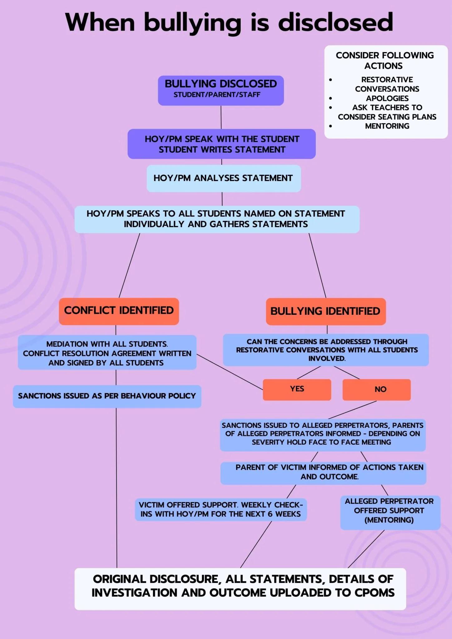 Bullying_flowchart_updated-1448×2048